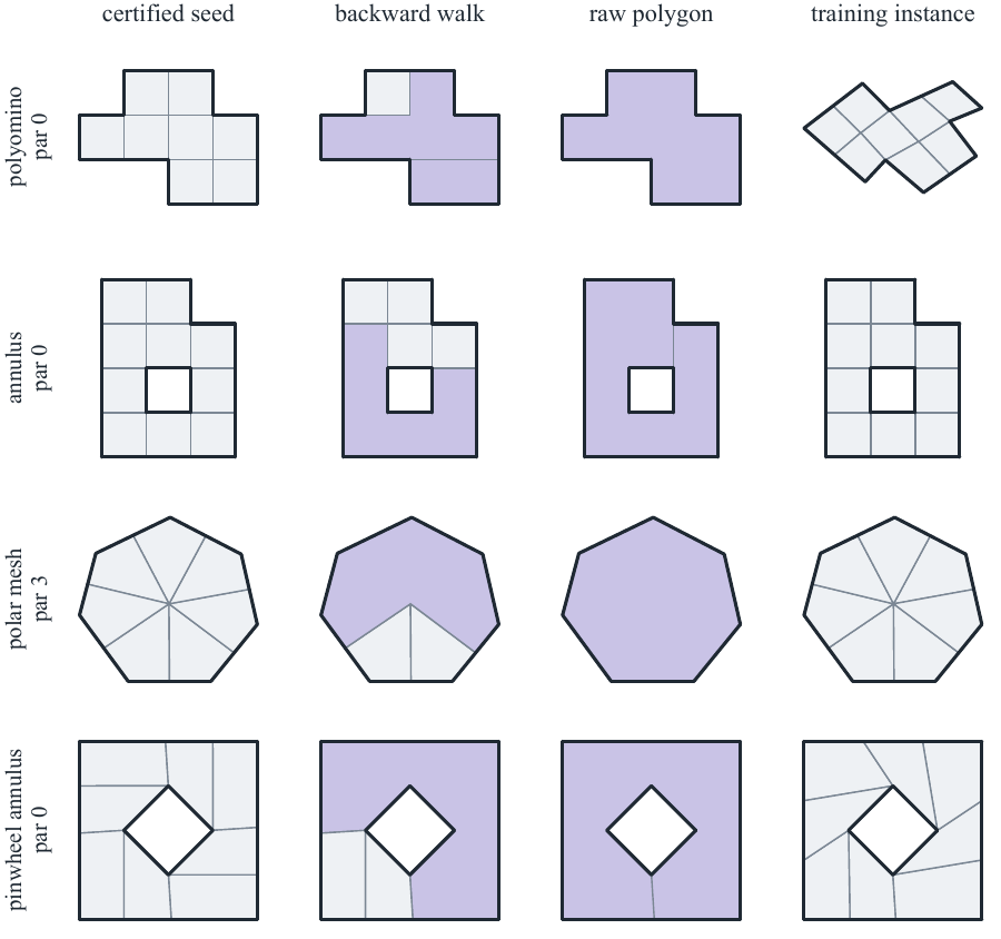 Certified instances: constructed optimal meshes walked backward to a single face