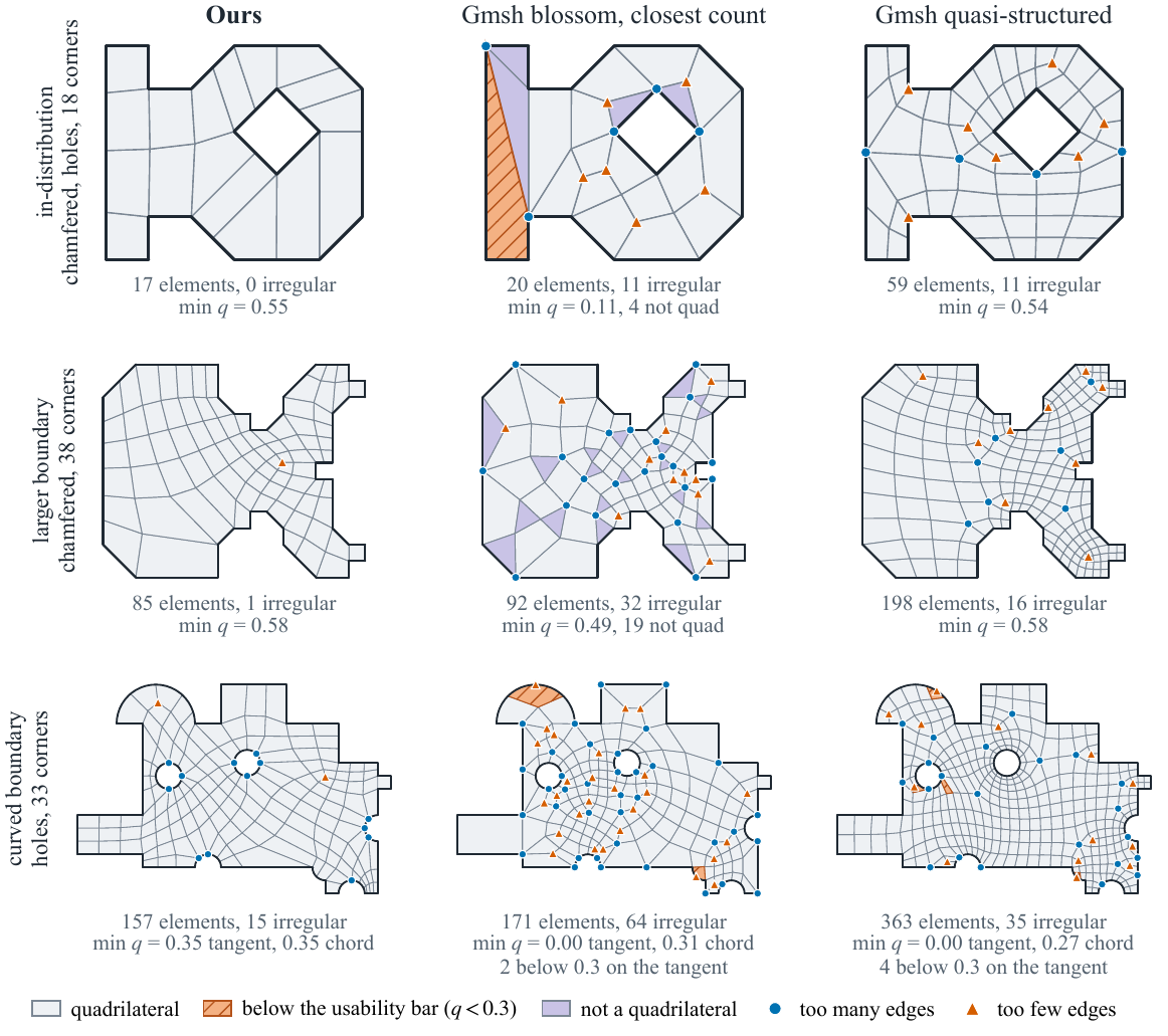 Our agent and Gmsh on three domains, with irregular vertices marked